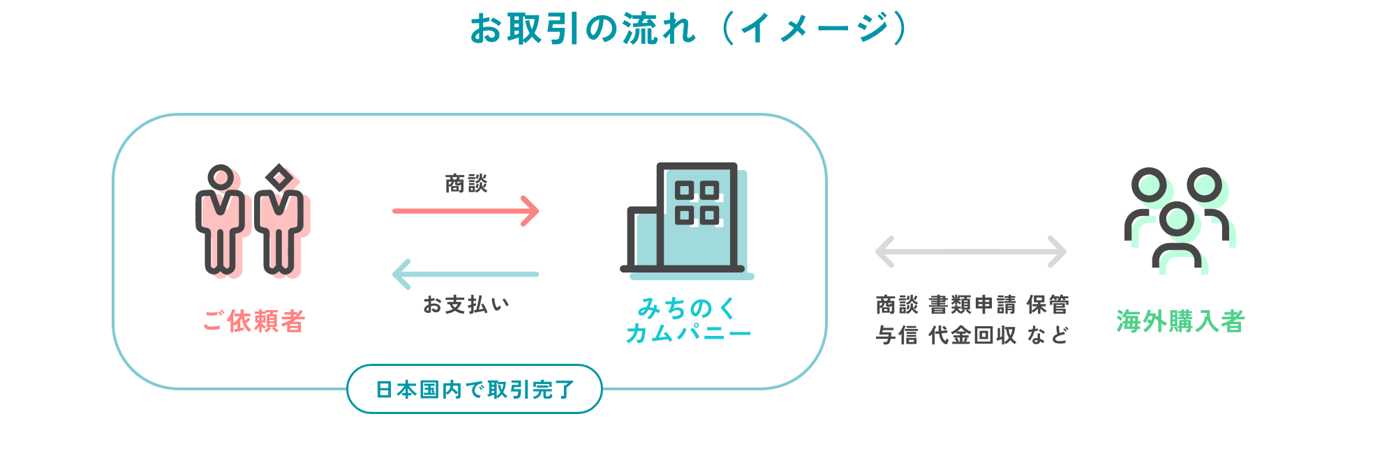 お取引の流れ