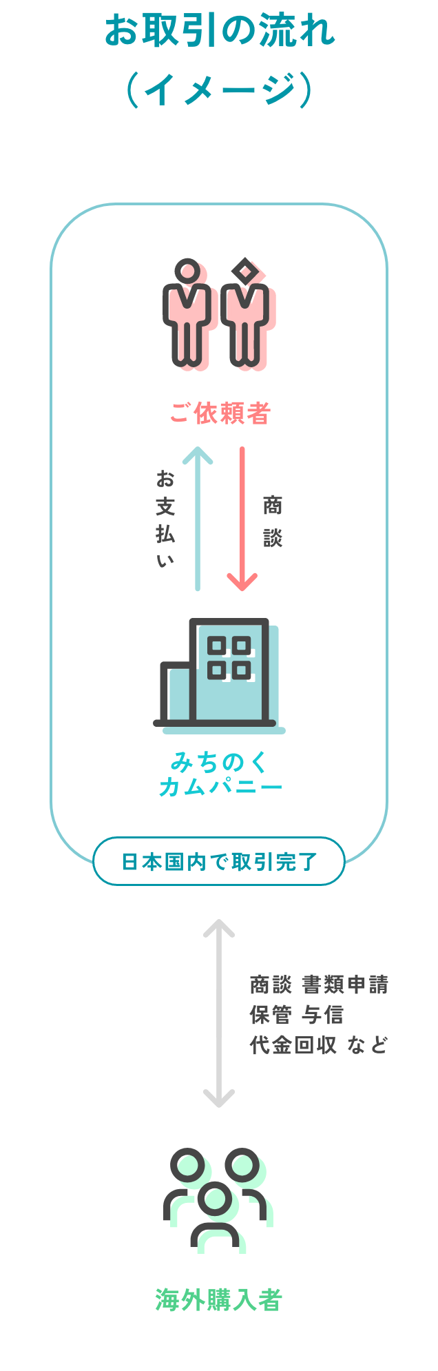 お取引の流れ